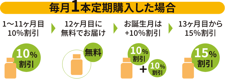毎月1本定期購入した場合